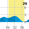 St. George Island tide chart for Tuesday, August 29, 2023