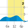 St. George Island tide chart for Wednesday, August 2, 2023