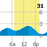 St. George Island tide chart for Thursday, August 31, 2023