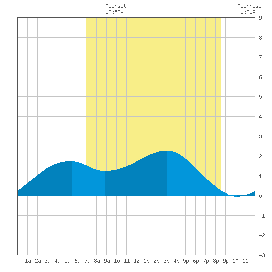 St. George Island tide chart for Thursday, August 3, 2023