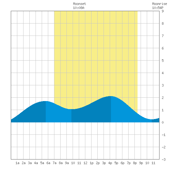 St. George Island tide chart for Friday, August 4, 2023