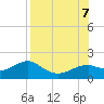 St. George Island tide chart for Monday, August 7, 2023