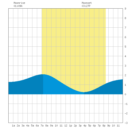 St. George Island tide chart for Wednesday, August 9, 2023