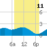 St. George Island tide chart for Monday, September 11, 2023