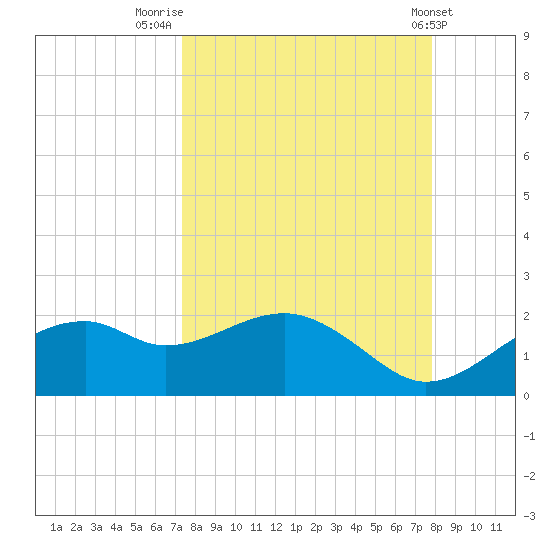 St. George Island tide chart for Tuesday, September 12, 2023