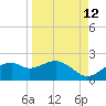 St. George Island tide chart for Tuesday, September 12, 2023