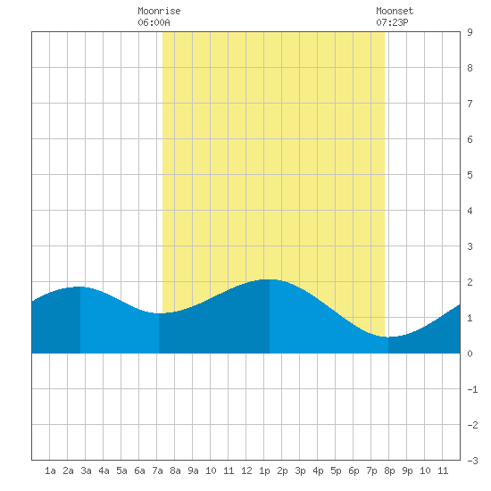 St. George Island tide chart for Wednesday, September 13, 2023