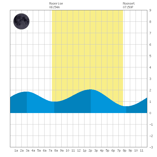St. George Island tide chart for Thursday, September 14, 2023