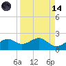 St. George Island tide chart for Thursday, September 14, 2023