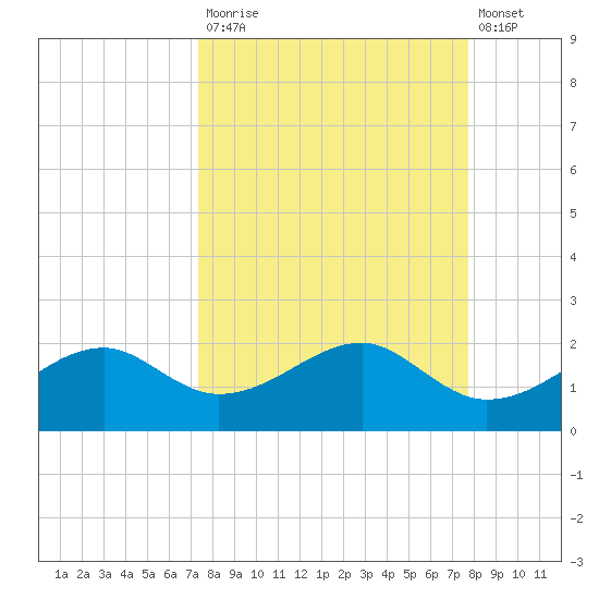 St. George Island tide chart for Friday, September 15, 2023