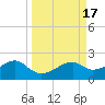 St. George Island tide chart for Sunday, September 17, 2023
