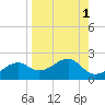 St. George Island tide chart for Friday, September 1, 2023