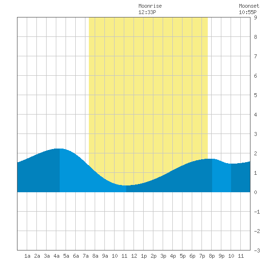 St. George Island tide chart for Wednesday, September 20, 2023