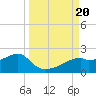 St. George Island tide chart for Wednesday, September 20, 2023