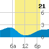 St. George Island tide chart for Thursday, September 21, 2023
