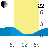 St. George Island tide chart for Friday, September 22, 2023