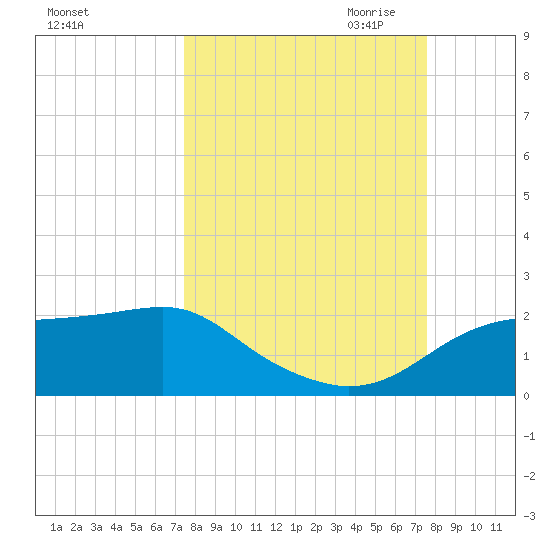 St. George Island tide chart for Saturday, September 23, 2023