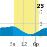 St. George Island tide chart for Saturday, September 23, 2023