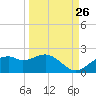 St. George Island tide chart for Tuesday, September 26, 2023