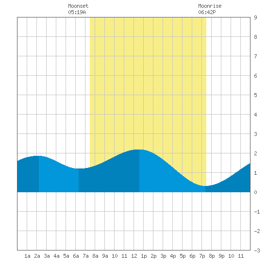 St. George Island tide chart for Wednesday, September 27, 2023