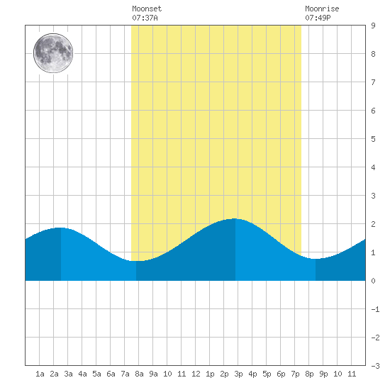 St. George Island tide chart for Friday, September 29, 2023