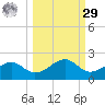 St. George Island tide chart for Friday, September 29, 2023