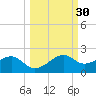 St. George Island tide chart for Saturday, September 30, 2023