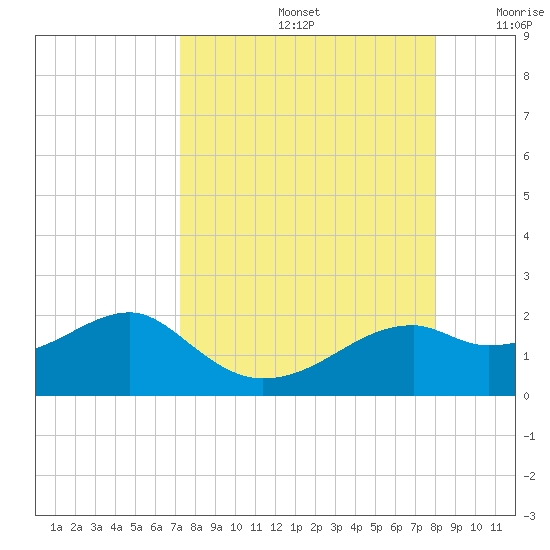 St. George Island tide chart for Monday, September 4, 2023