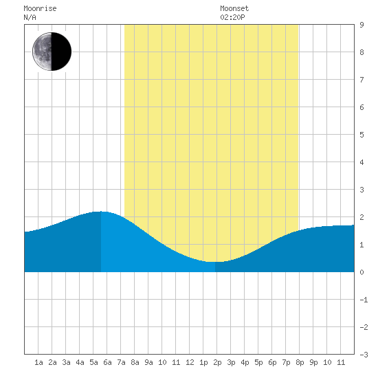 St. George Island tide chart for Wednesday, September 6, 2023