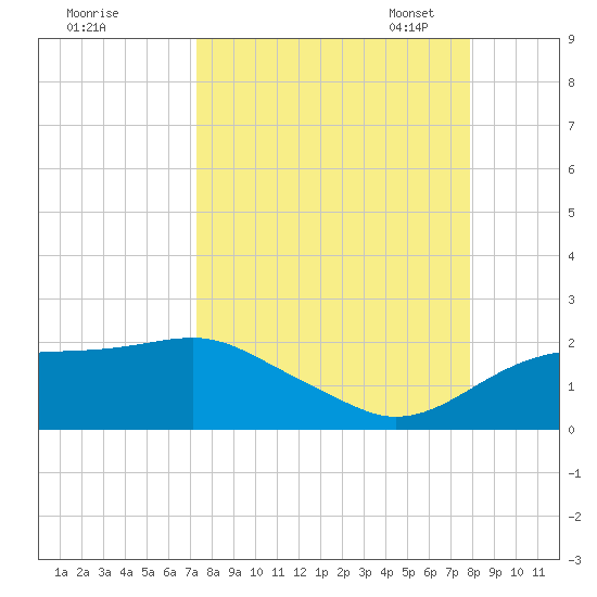 St. George Island tide chart for Friday, September 8, 2023