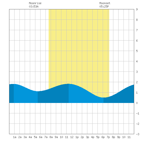 St. George Island tide chart for Tuesday, October 10, 2023