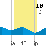 St. George Island tide chart for Tuesday, October 10, 2023