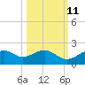 St. George Island tide chart for Wednesday, October 11, 2023