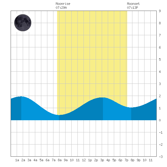 St. George Island tide chart for Saturday, October 14, 2023