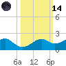 St. George Island tide chart for Saturday, October 14, 2023