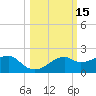 St. George Island tide chart for Sunday, October 15, 2023