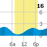 St. George Island tide chart for Monday, October 16, 2023