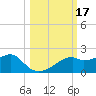 St. George Island tide chart for Tuesday, October 17, 2023