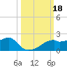 St. George Island tide chart for Wednesday, October 18, 2023