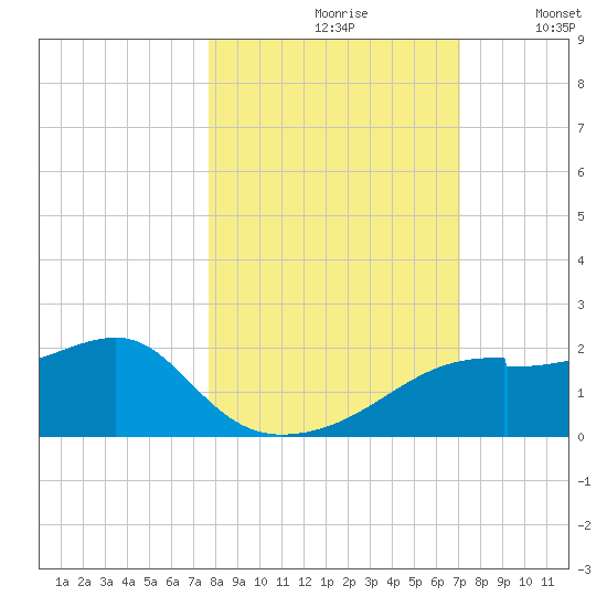St. George Island tide chart for Thursday, October 19, 2023