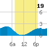 St. George Island tide chart for Thursday, October 19, 2023