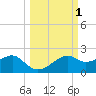 St. George Island tide chart for Sunday, October 1, 2023