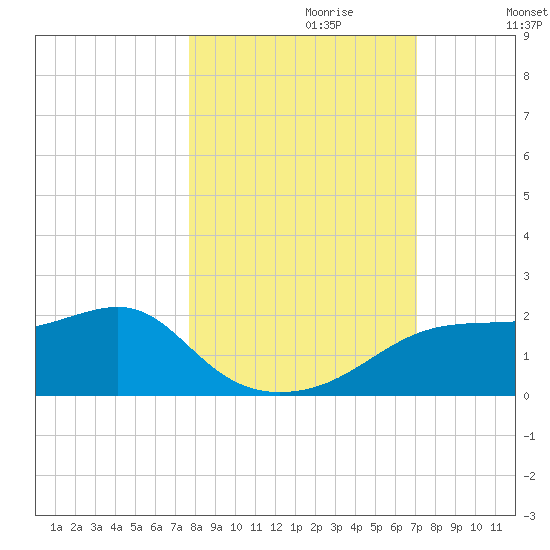 St. George Island tide chart for Friday, October 20, 2023