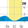 St. George Island tide chart for Friday, October 20, 2023