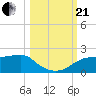 St. George Island tide chart for Saturday, October 21, 2023