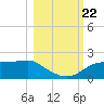 St. George Island tide chart for Sunday, October 22, 2023