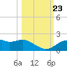 St. George Island tide chart for Monday, October 23, 2023