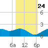 St. George Island tide chart for Tuesday, October 24, 2023