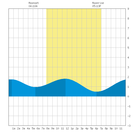 St. George Island tide chart for Wednesday, October 25, 2023