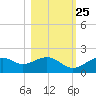 St. George Island tide chart for Wednesday, October 25, 2023